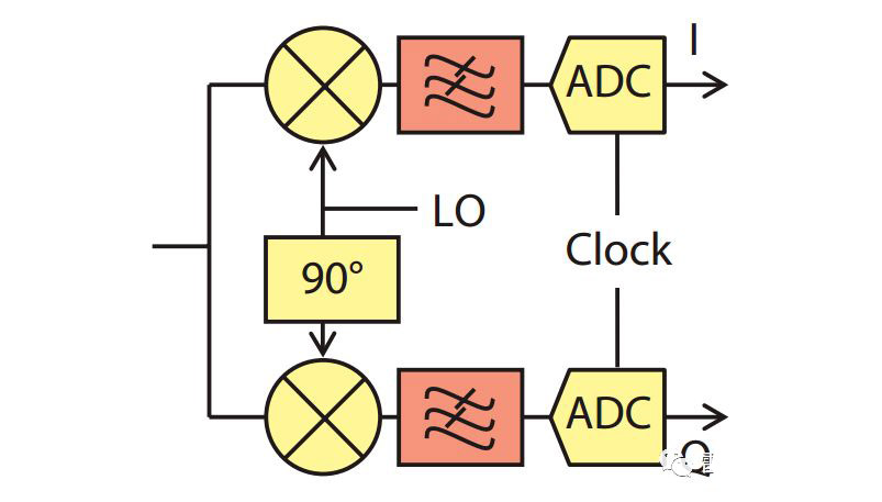 雷達接收機的“數字化”