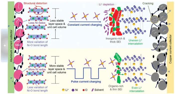 鋰電池壽命可延長(zhǎng) 1 倍，科學(xué)家研發(fā)基于脈沖電流的充電協(xié)議