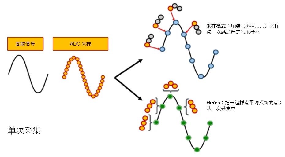 示波器12bit“芯”趨勢(shì)，如何實(shí)現(xiàn)更高測(cè)量精度？