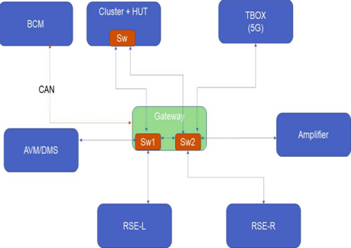 連載一:車載以太網(wǎng)時間敏感性網(wǎng)絡(luò)應(yīng)用場景和實現(xiàn)難點 連載一:車載以太網(wǎng)時間敏感性網(wǎng)絡(luò)應(yīng)用場景和實現(xiàn)難點