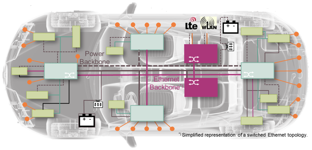 連載一:車載以太網(wǎng)時間敏感性網(wǎng)絡(luò)應(yīng)用場景和實現(xiàn)難點 連載一:車載以太網(wǎng)時間敏感性網(wǎng)絡(luò)應(yīng)用場景和實現(xiàn)難點