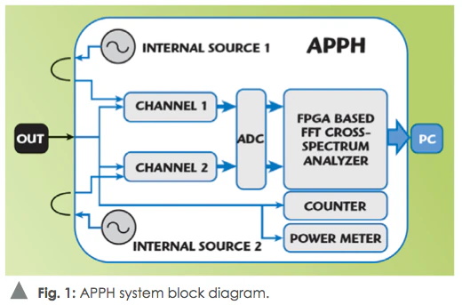 如何測(cè)量信號(hào)源相位噪聲
