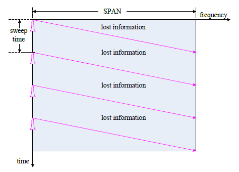 實時頻譜分析儀與傳統(tǒng)頻譜分析儀的區(qū)別