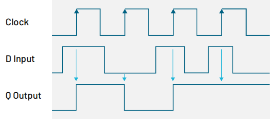 用混合信號示波器識別建立和保持時間違規(guī) 用混合信號示波器識別建立和保持時間違規(guī)
